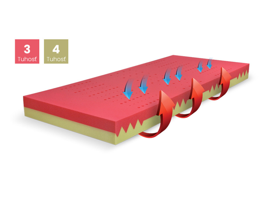 Matrac BLOK DUO Poťah ATLANTIS s úpravou Frix a 3D ventilačnou mriežkou Matrac BLOK DUO Poťah ATLANTIS s úpravou Frix a 3D ventilačnou mriežkou